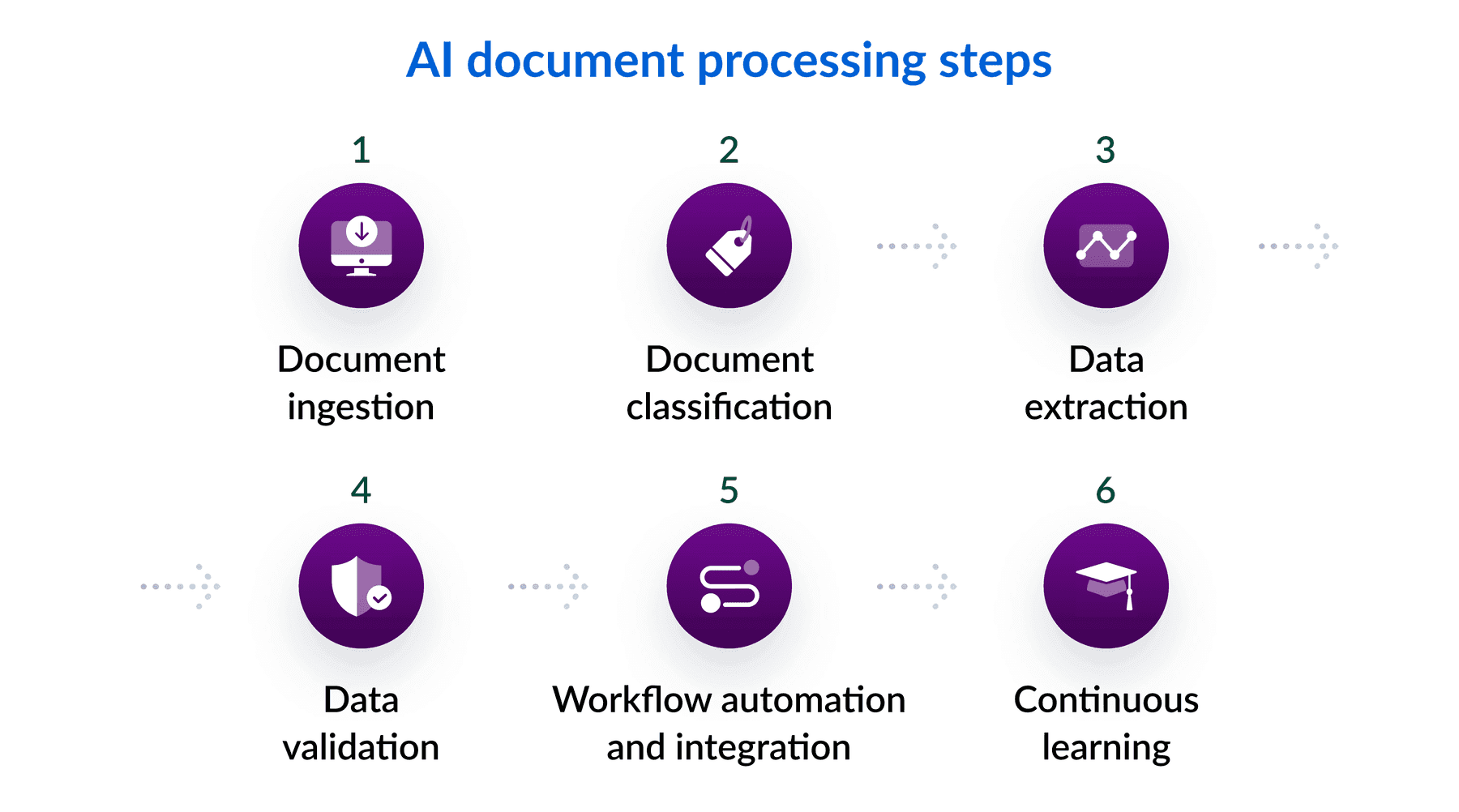 AI-Powered Document Processing